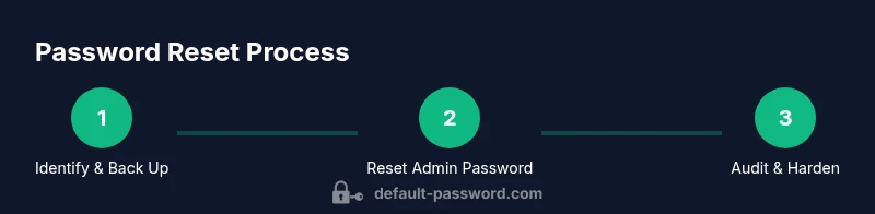 Process diagram for Milestone XProtect password reset