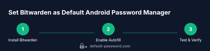 Process infographic showing 3 steps to set Bitwarden as default Android password manager