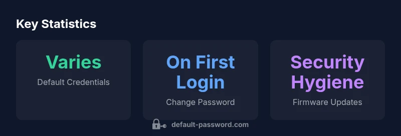 Infographic showing key statistics about default passwords and router security