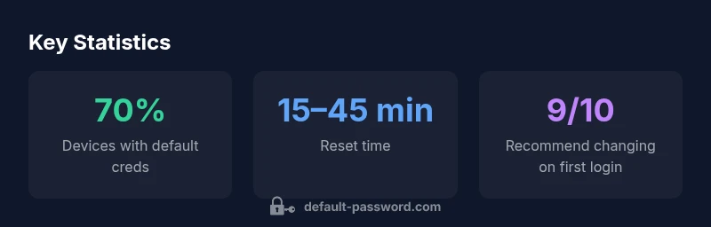 Infographic showing key statistics on default credentials for Converge devices