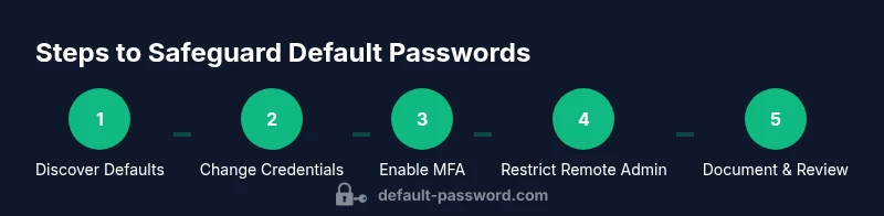 Process infographic showing steps to safeguard default passwords across devices.