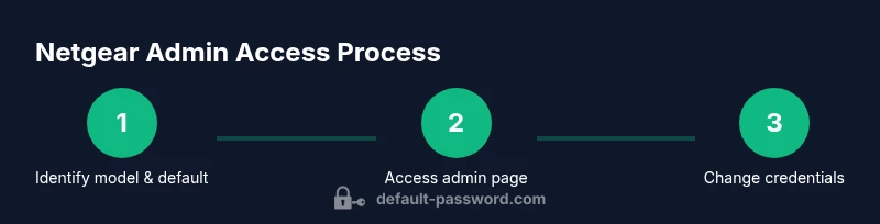 Infographic showing three steps to access Netgear admin and secure credentials