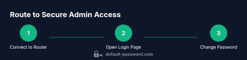 Process flow for accessing and securing Huawei HG8245H admin password