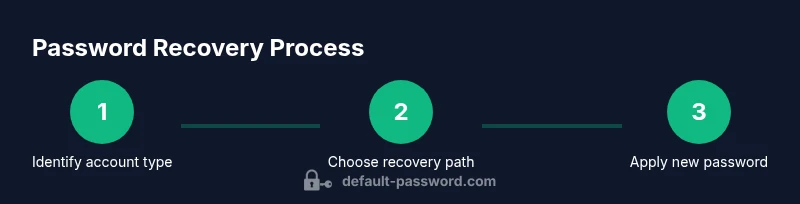Process diagram showing a three-step password recovery flow