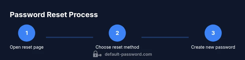 Process diagram showing steps to reset Apple ID password