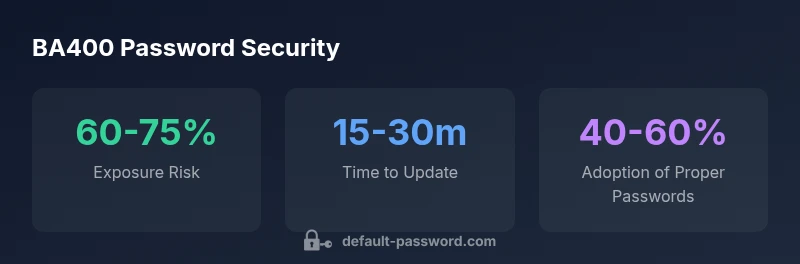 BA400 password security infographic showing risk, update time, adoption rate