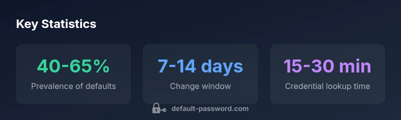 Key statistics on default passwords and admin access