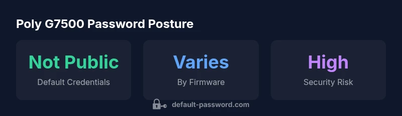 Infographic showing Poly G7500 default password posture across firmware and risk