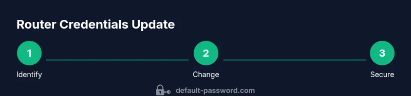 Process diagram showing updating router credentials