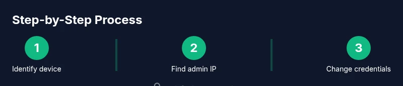Infographic showing three steps to secure default passwords
