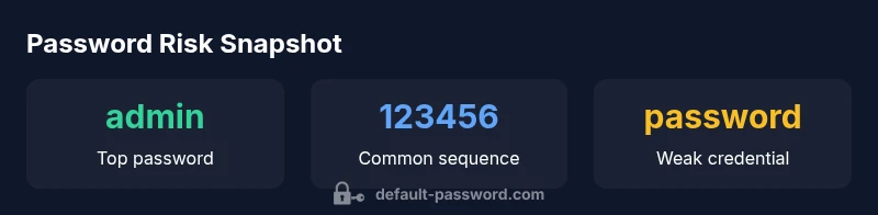Three WordPress admin passwords showing common weak choices