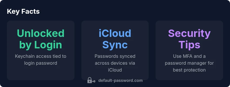 Key facts infographic about default keychain password