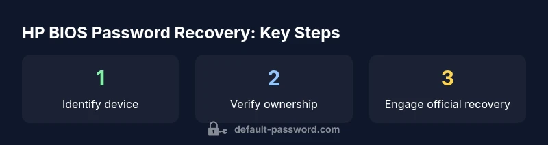 Infographic showing HP BIOS password recovery steps and ownership verification