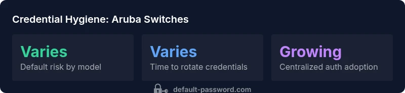 Infographic showing credential hygiene for Aruba switches including default credential risk and centralized authentication adoption