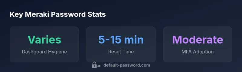 Infographic showing Meraki password practices and MFA adoption