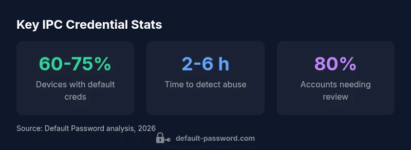 Statistical infographic on IPC 1A default passwords and security measures