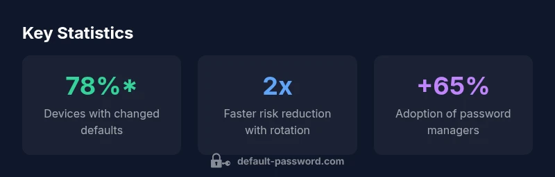 Infographic showing key password stats for Honeywell cameras