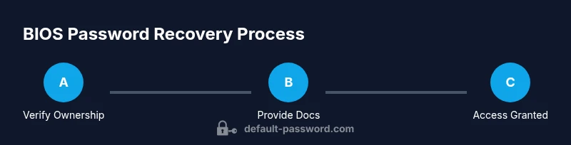 Process flow for authorized Dell BIOS password reset