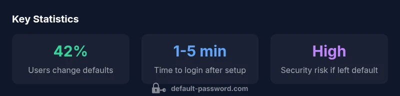 Statistics on default credentials and security best practices for HP printers