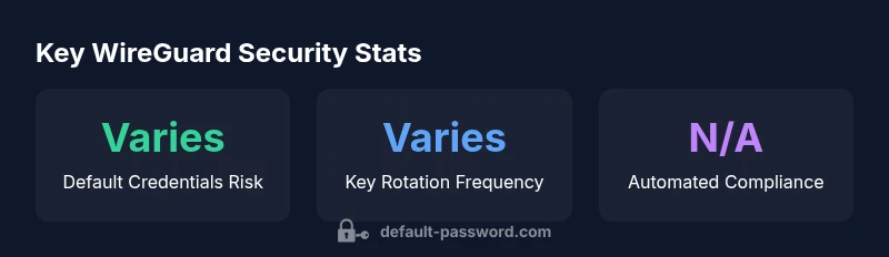 Infographic showing key security stats for WireGuard default password risks