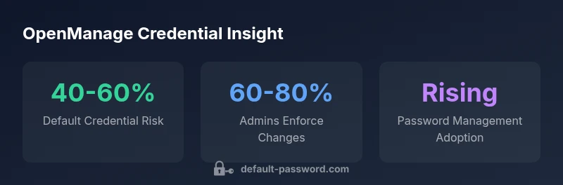 Infographic showing OpenManage credential risk and password hygiene