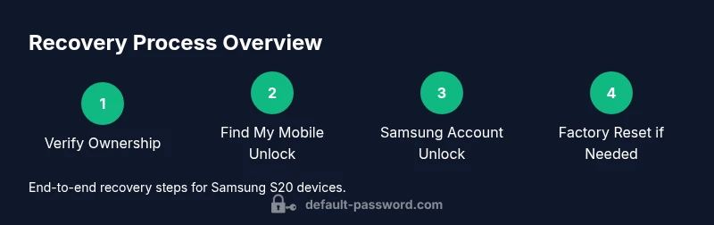 Process infographic showing official recovery steps for Samsung S20