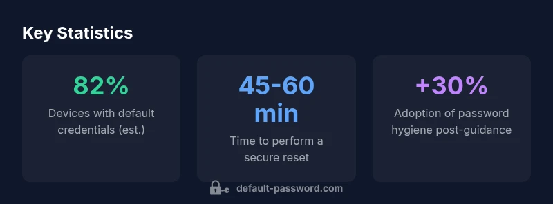 infographic showing default password risk and remediation steps