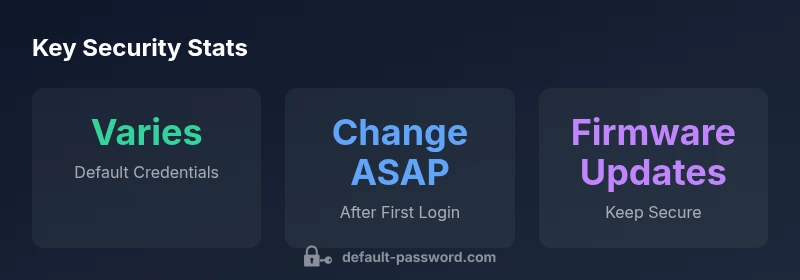 Stats infographic showing default credentials variability and security steps