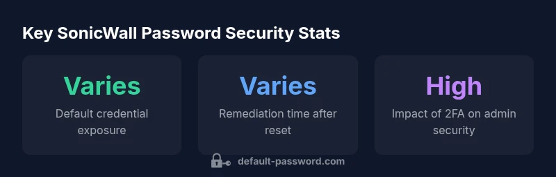 Infographic showing SonicWall password security steps