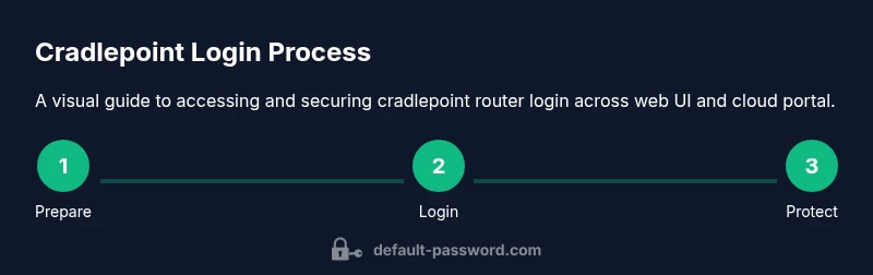 Process infographic showing cradlepoint login steps