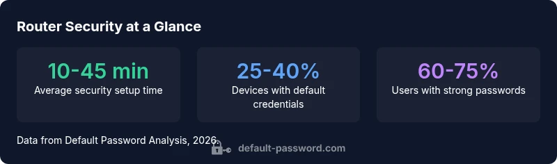 Infographic showing time to secure router, prevalence of default credentials, and password strength