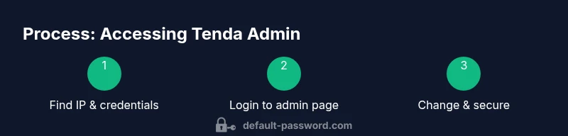 Process diagram for accessing Tenda router admin credentials