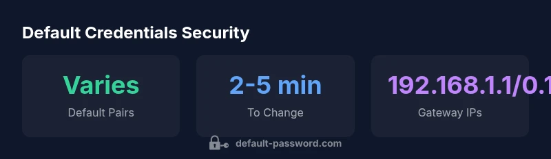 Stats infographic about default credentials and security practices
