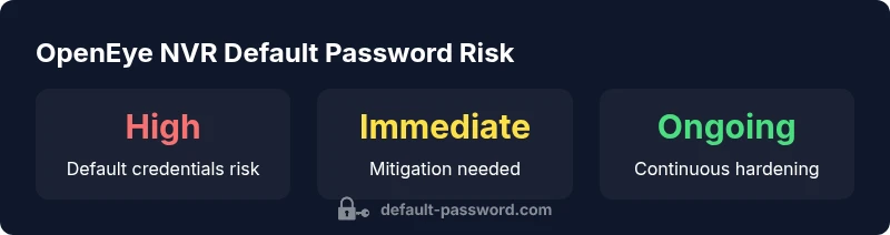Infographic showing password hygiene steps for OpenEye NVR