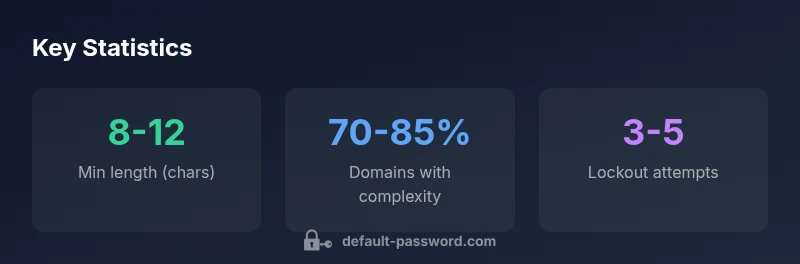 Infographic showing AD password policy statistics
