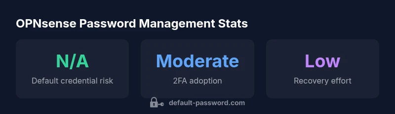 OPNSense password management infographic