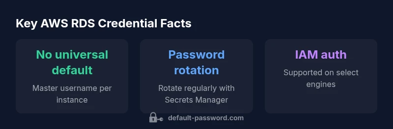 Infographic showing RDS master username policy, password rotation, and IAM authentication