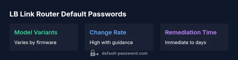 Infographic showing default password variability and security steps for LB Link routers