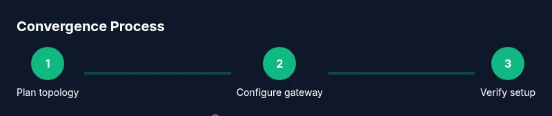Process diagram showing gateway convergence workflow