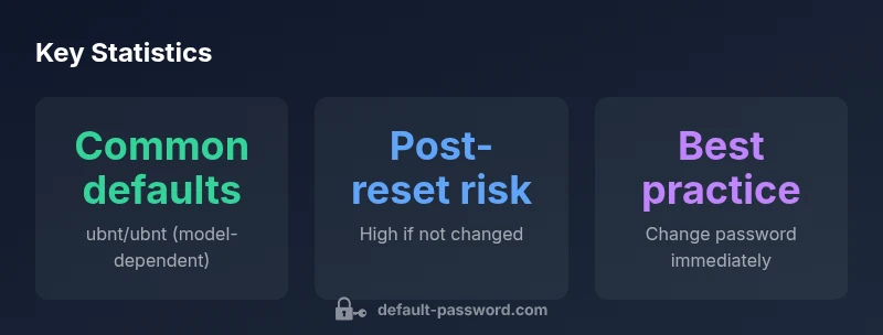 Stats infographic showing common defaults, post-reset risk, and best practices for EdgeMax passwords