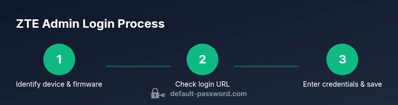 Process diagram of ZTE admin login steps