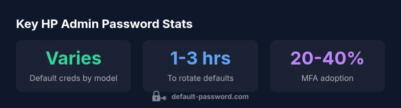 HP admin password infographic showing risk and remediation steps