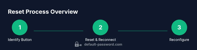 Infographic showing a three-step TP-Link password reset process