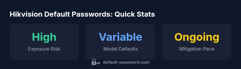 Hikvision default password infographic