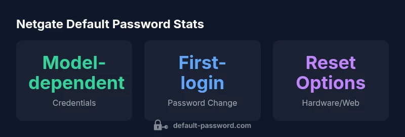Infographic showing Netgate default password considerations