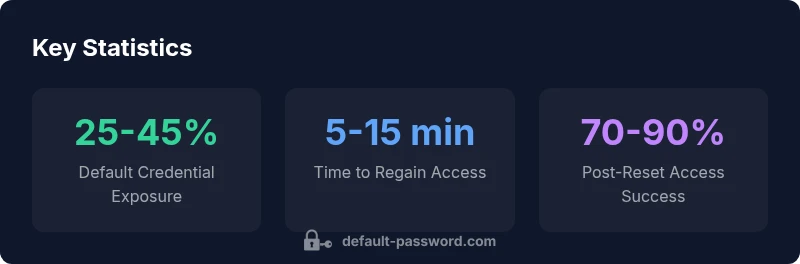 Infographic showing DWR-116 default password statistics