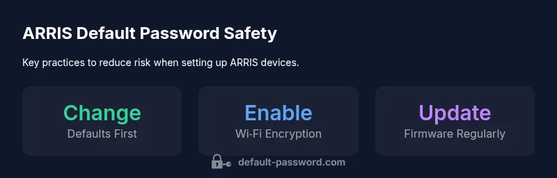 Infographic showing steps to secure ARRIS default passwords