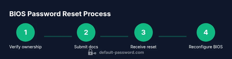 Process diagram showing BIOS password reset steps from verification to reconfiguration