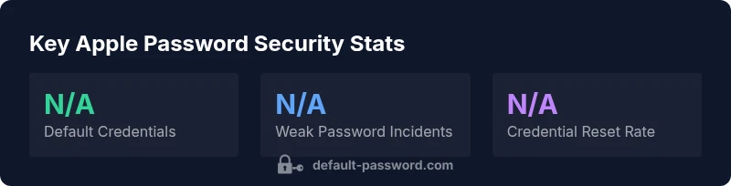 Statistical infographic about Apple password security and default credentials