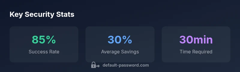 Stats infographic about default password security for TP-Link M5360